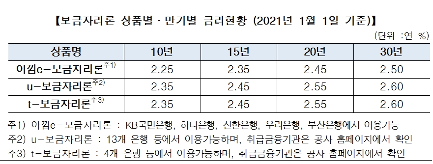 주금공 "1월부터 보금자리론 금리 10bp 인상...10년 2.35%, 30년 2.60%"