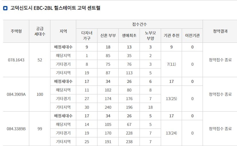 힐스테이트 고덕 센트럴 주요 평형 특별공급 접수 결과 (28일 밤 8시 기준) / 자료=한국부동산원 청약홈