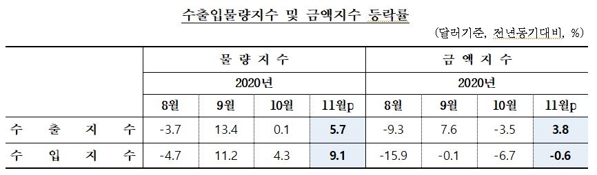 11월 수출입 물량 상승... 교역조건 개선세 지속 - 한은