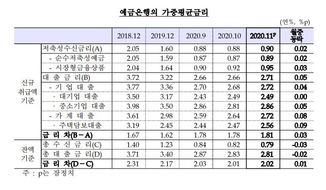 11월 은행 대출금리 연 2.71%·예금금리 연 0.90%... 전월비 5bp, 3bp 각각 올라 –한은
