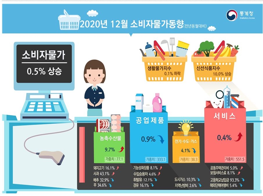 12월 소비자물가지수 전년동월비 0.5% 상승...농산물및석유류제외지수는 0.9% 올라 (종합)