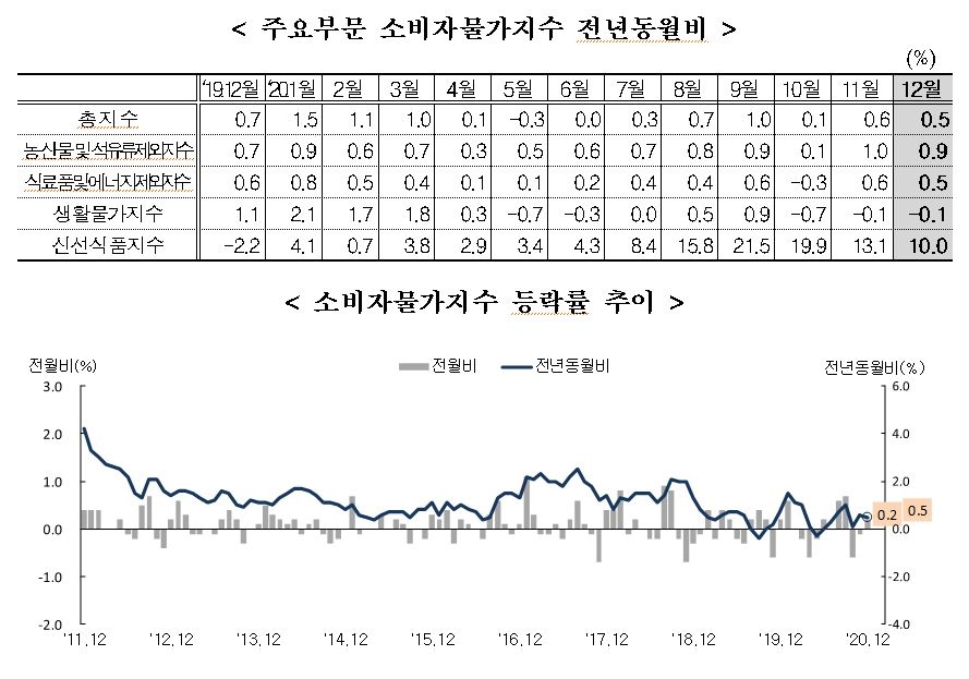 12월 소비자물가지수 전년동월비 0.5% 상승...농산물및석유류제외지수는 0.9% 올라 (종합)