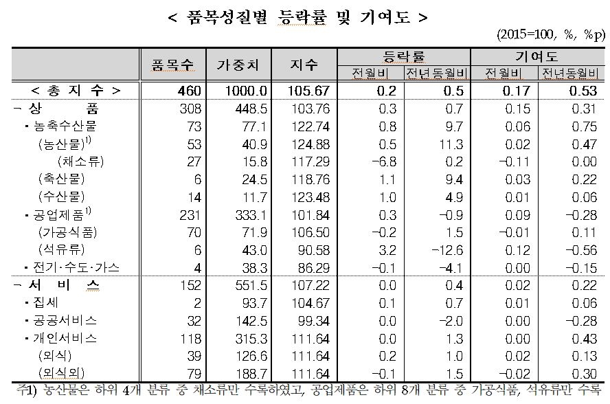 12월 소비자물가지수 전년동월비 0.5% 상승...농산물및석유류제외지수는 0.9% 올라 (종합)