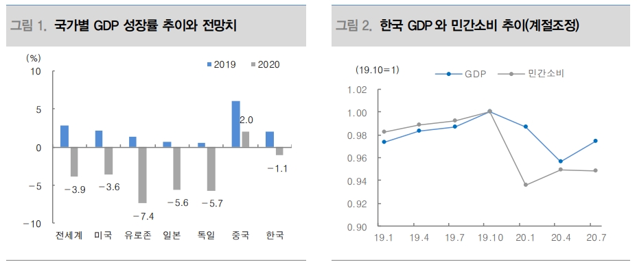 경기회복 초기 사이클과 소득효과가 환율 대체효과 압도 - 대신證