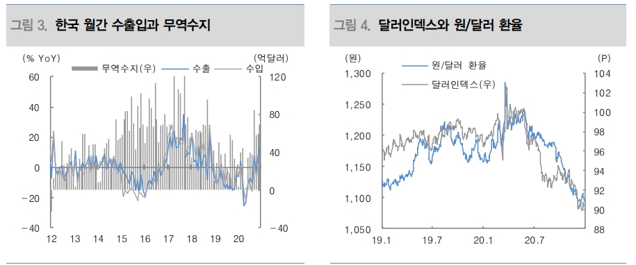 경기회복 초기 사이클과 소득효과가 환율 대체효과 압도 - 대신證