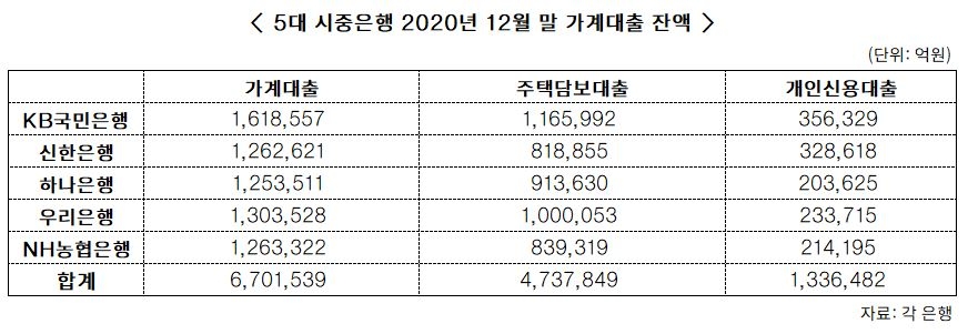 11개월 만에 줄어든 신용대출…연초 대출 재개 움직임