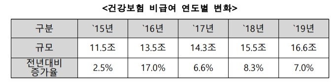 건강보험 비급여 연도별 변화/사진=보건복지부