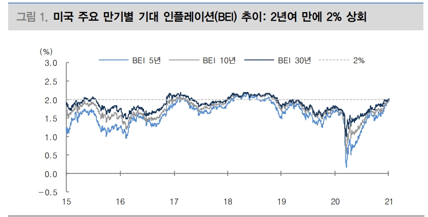 미국 BEI 2% 상회했으나 정책에 영향 미치기엔 미흡 - 대신證