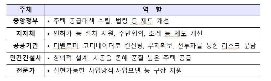 민관협력 주택공급 패스트트랙 계획안 / 자료=국토교통부
