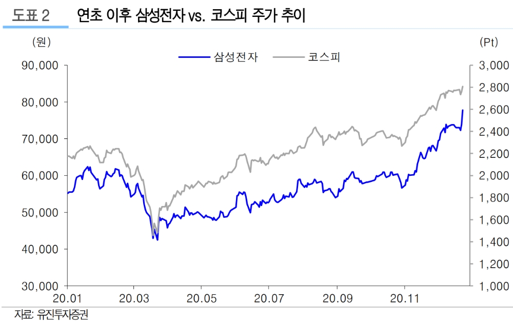 ▲자료=유진투자증권