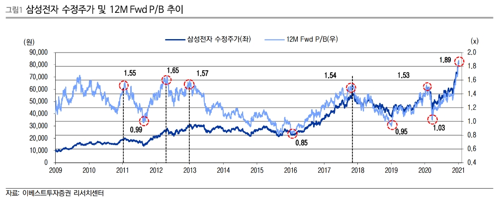▲자료=이베스트투자증권
