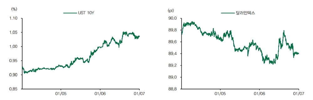 자료: 최근 3일간 미국 금리와 달러인덱스 움직임