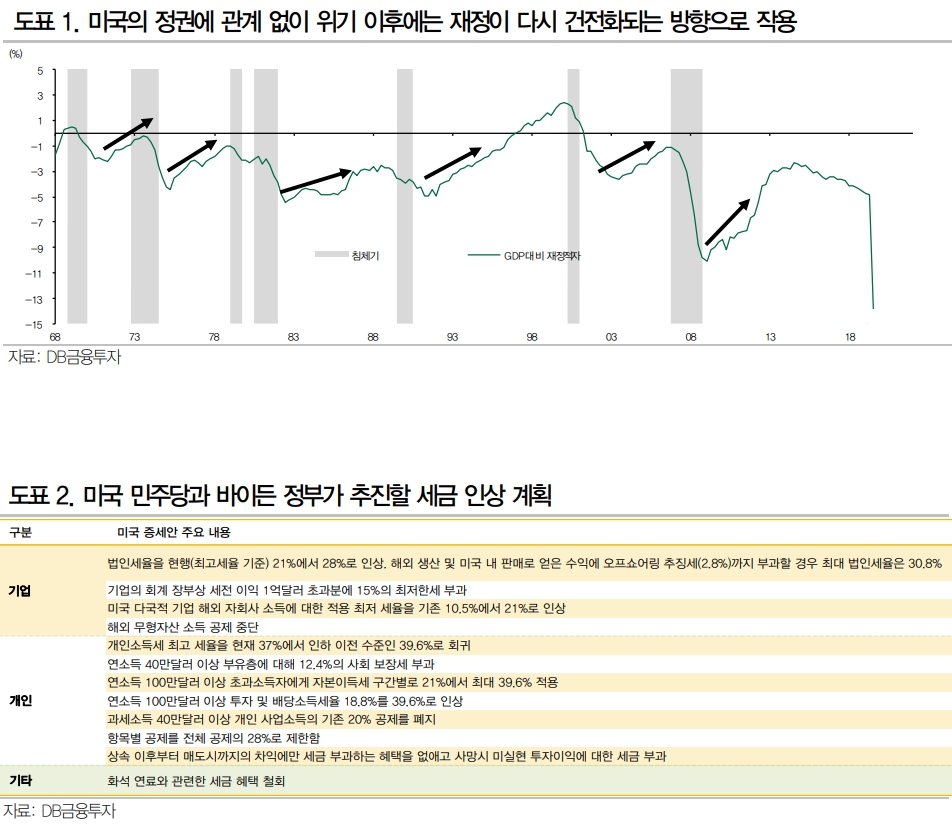 자료: DB금융투자