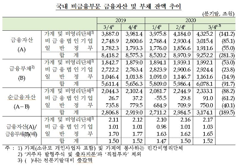 3분기 순자금운용 규모 28.3조원... 전년 동기 16.8조 대비 큰 폭 증가 - 한은