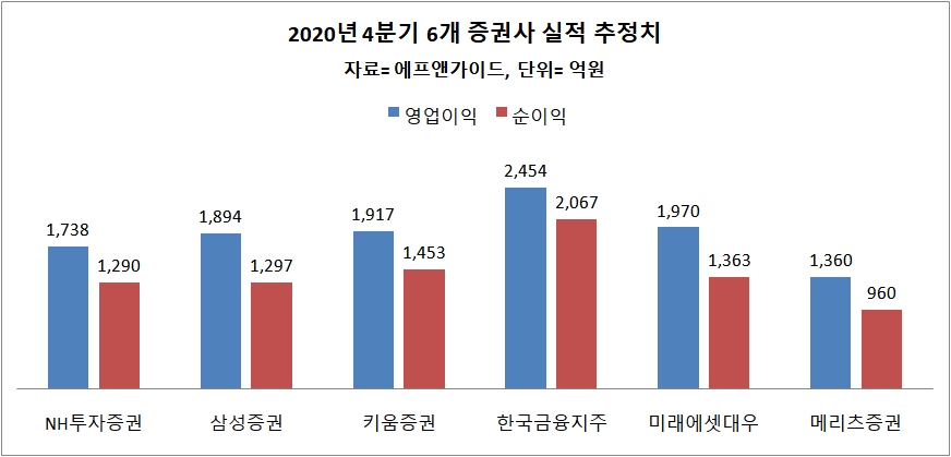 증권사 4분기 실적 전망 '파란불'…동학개미 효과