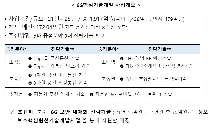 6G 핵심기술개발 사업개요. 자료=과기정통부