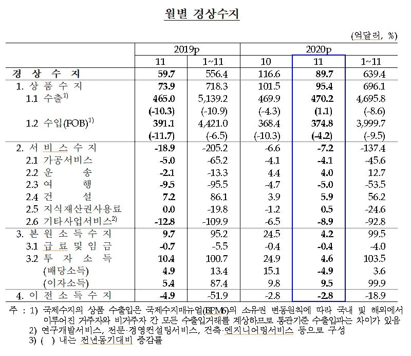 11월 경상수지 89.7억 달러...5월 이후 7개월 연속 흑자 - 한은