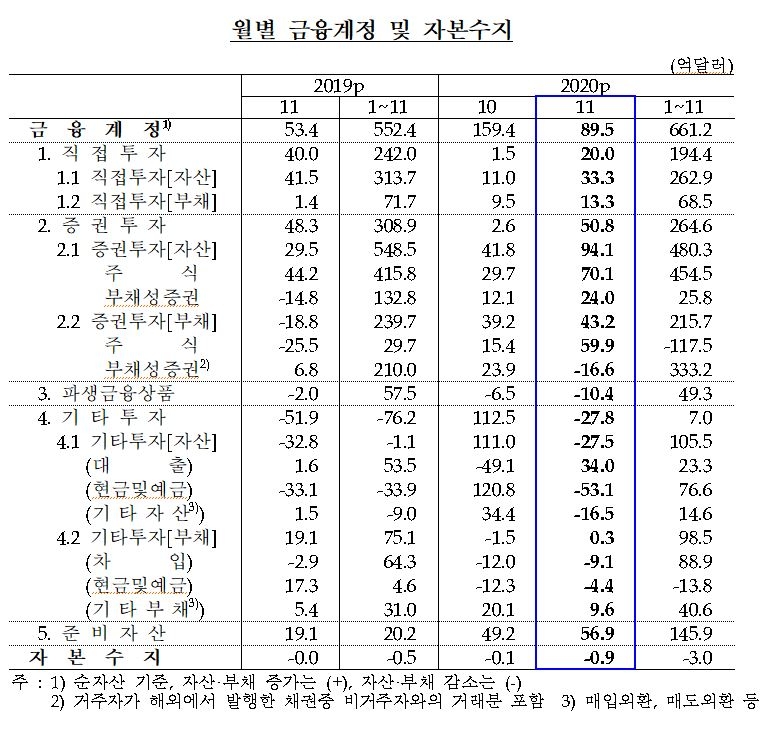 11월 경상수지 89.7억 달러...5월 이후 7개월 연속 흑자 - 한은