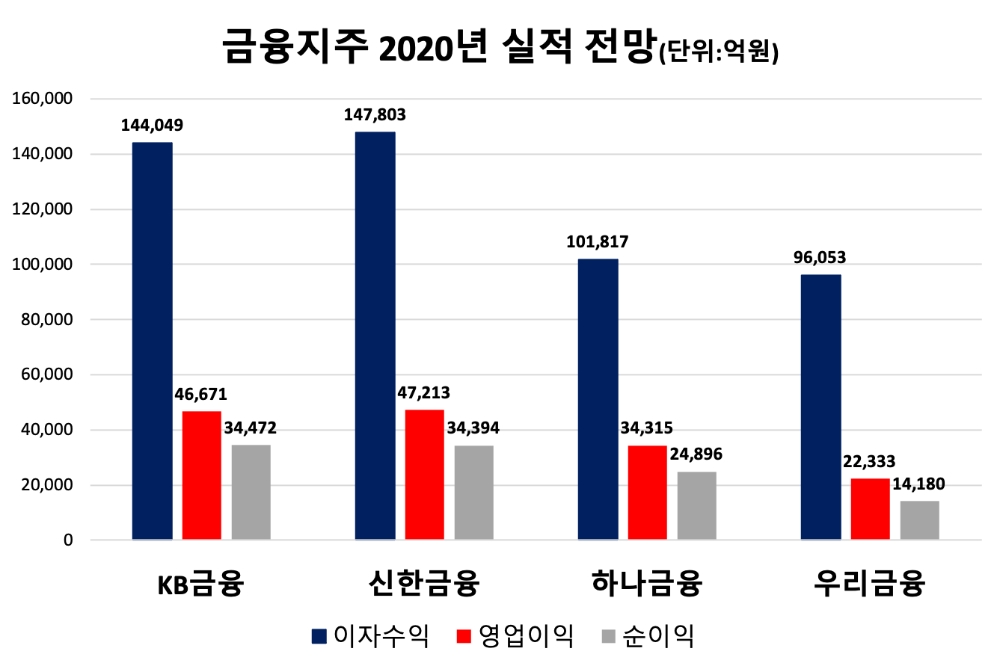 금융지주회사의 2020년 실적 전망. /자료=에프엔가이드