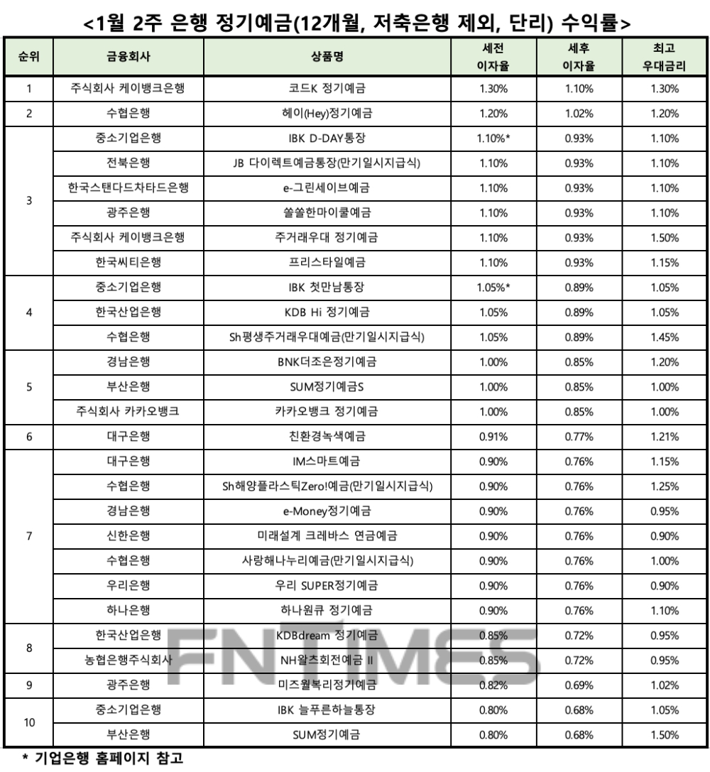 자료 : 금융상품한눈에, 12개월 1000만원 예치 시