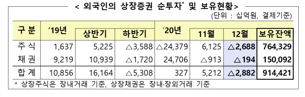 2020년 12월 외국인 증권투자 동향 / 자료= 금융감독원(2021.01.11)