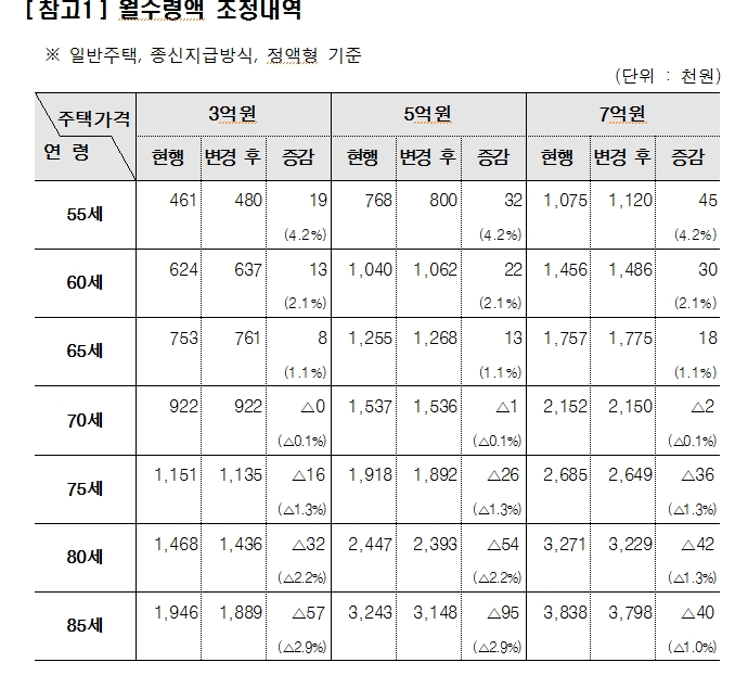 주택연금 신규신청자 지급금 변경, 2월부터 저연령자 수령액 늘고 고연령자 감소