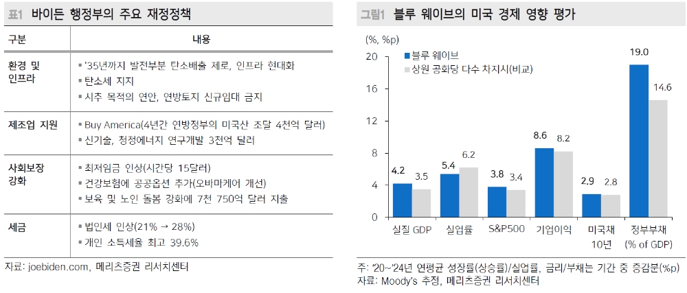 옐런 재무장관 후보 고압경제론에서 힌트...인플레 압력 부각만으로 정책스탠스 변화 우려 필요 적어 - 메리츠證