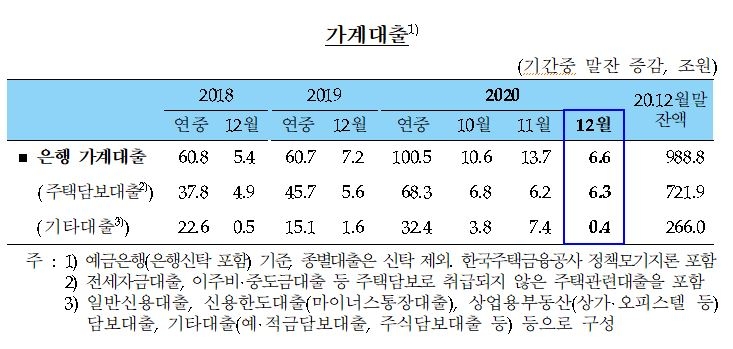 12월 가계대출 6.6조로 증가폭 축소...연간 100.5조로 사상 최대 - 한은