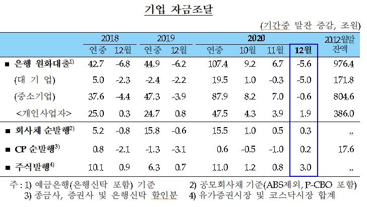 12월 가계대출 6.6조로 증가폭 축소...연간 100.5조로 사상 최대 - 한은
