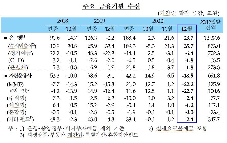 12월 가계대출 6.6조로 증가폭 축소...연간 100.5조로 사상 최대 - 한은