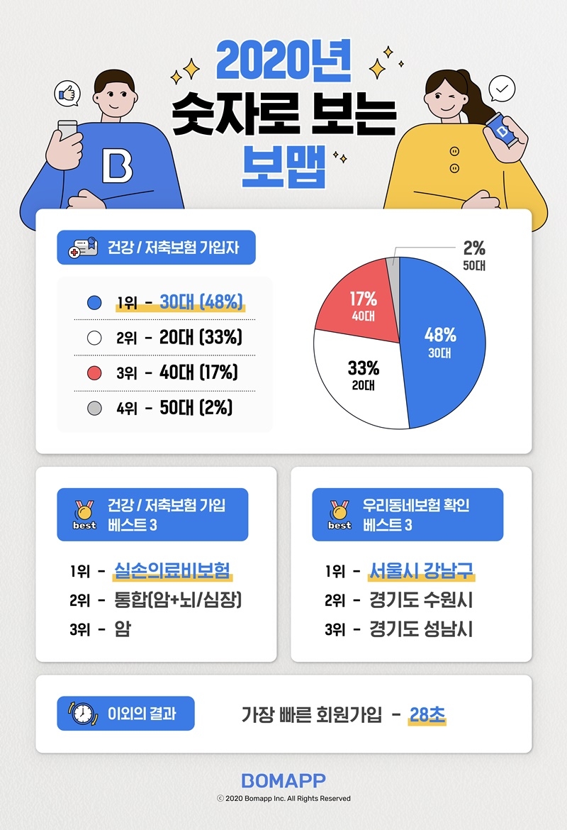 보맵의 2020년 숫자로 보는 보맵 인포그래픽/사진=보맵