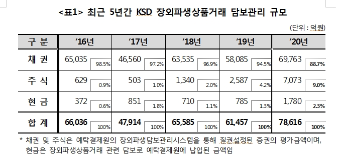 예탁결제원, 작년말 장외파생 담보관리금액 상반기말 대비 66% 급감