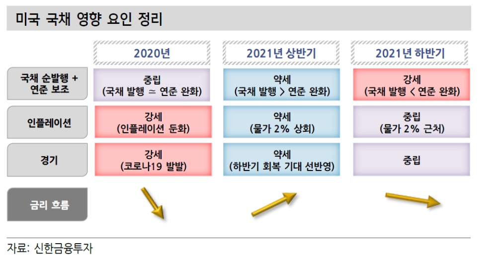 바이든 정부 블루웨이브 속 연간 채권 순발행액은 3.4~4.2조 달러...1분기 美10년 금리 상단 1.35% - 신금투