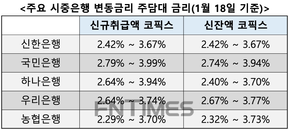 1월 18일 기준 주요 시중은행 변동금리 주담대 금리. /자료=각사