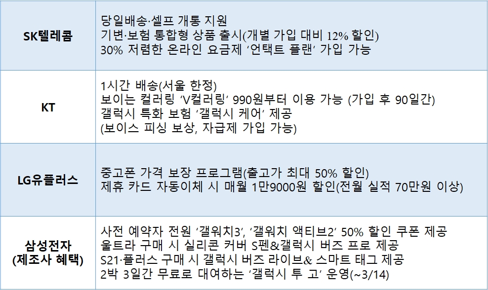이통사별 갤럭시S21 사전예약 주요 혜택. 자료=각 사