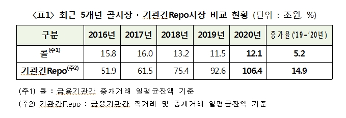 지난해 기관간 레포 거래금액 10% 증가...일평균 잔액 15% 늘어