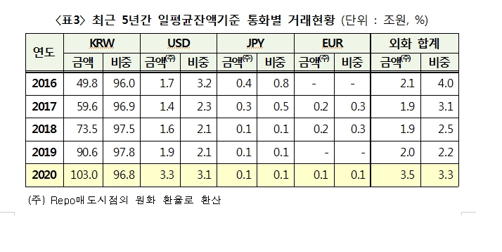 지난해 기관간 레포 거래금액 10% 증가...일평균 잔액 15% 늘어