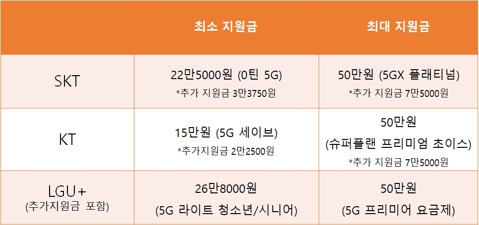 이통3사별 공시지원금. 자료=각 사