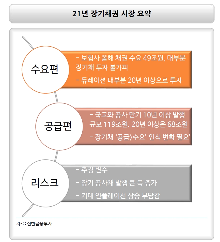'장기채권 매수 하실래요?'...올해 장기채, 공급보다 수요가 우위에 설 것 - 신금투
