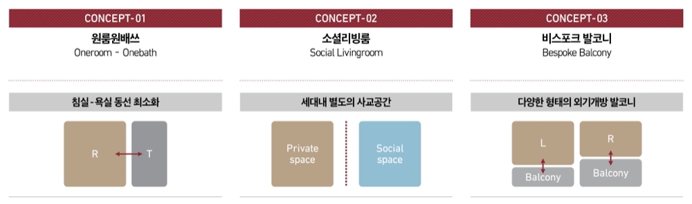 실버주택 단위평면 3 : 비스포크 발코니. / 사진제공=롯데건설