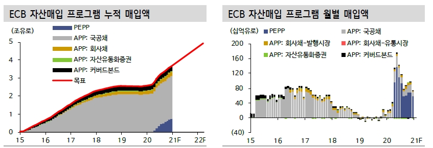 ECB 회의, 매파적으로 해석됐으나 상반기 중 추가완화 가능성도 잔존 - 신금투