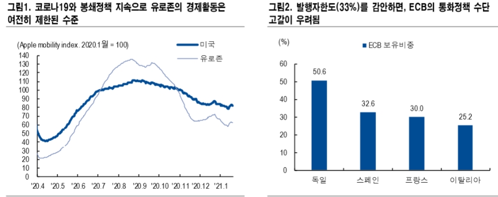 단기적으로 美-獨 실질금리차 축소시도..ECB 당장 YCC 선언 어려워 - NH證