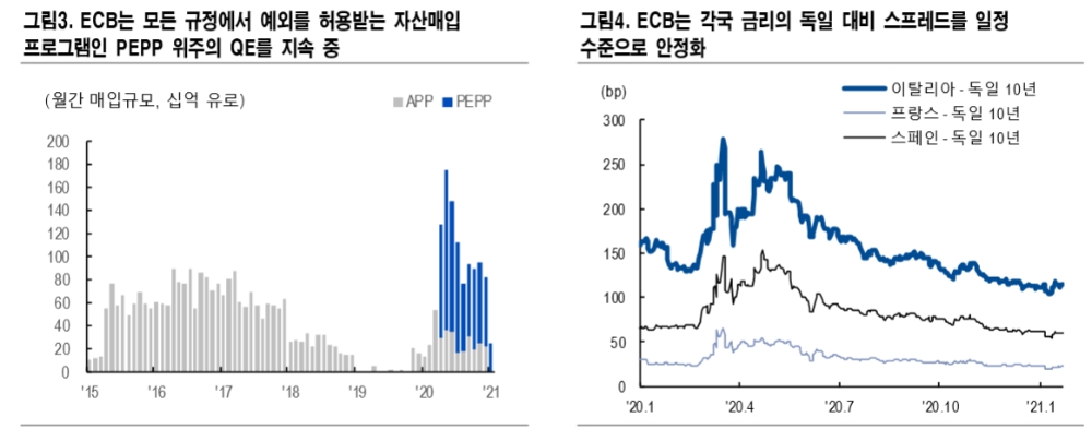 단기적으로 美-獨 실질금리차 축소시도..ECB 당장 YCC 선언 어려워 - NH證