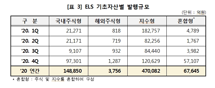 2020년 ELS 발행 전년대비 31% 감소...상환액과 미상환발행잔액은 23%, 14% 줄어