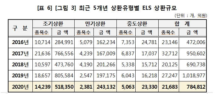 2020년 ELS 발행 전년대비 31% 감소...상환액과 미상환발행잔액은 23%, 14% 줄어