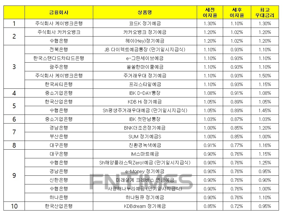 자료 : 금융상품한눈에, 12개월 1000만원 예치 시