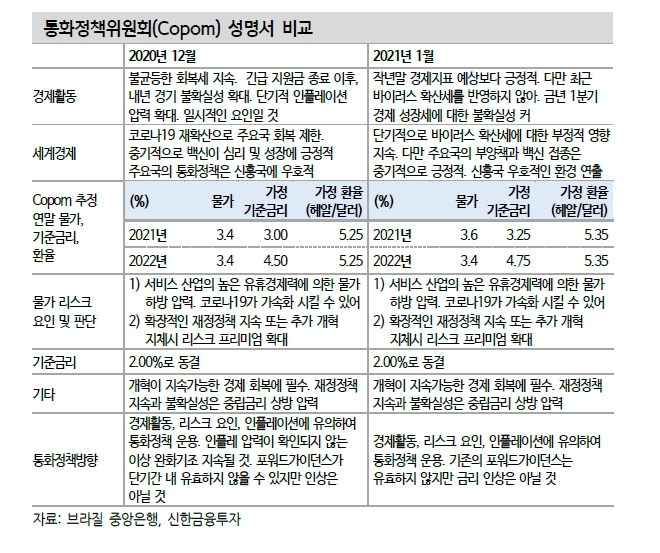 브라질, 백신효과 나타나면 펀더멘털 회복되고 빠르면 5월에도 금리인상...헤알화도 긍정적 영향 - 신금투