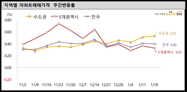 지역별 아파트 매매가격 주간변동률. / 사진제공 =KB부동산 리브온