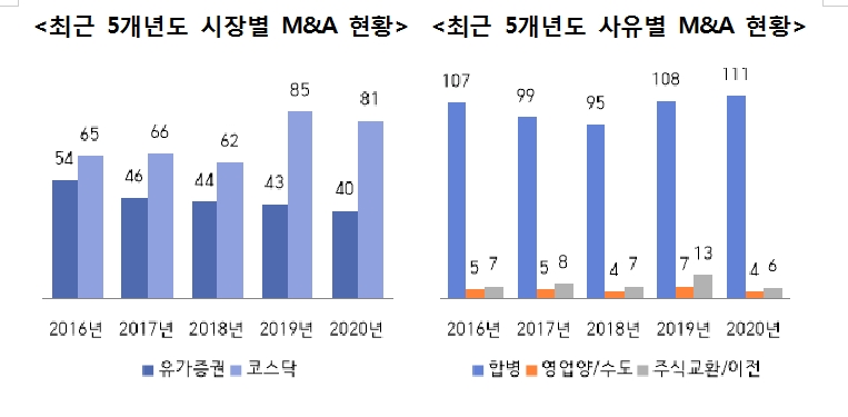 지난해 상장법인 M&A 121개사로 전년비 5.5% 감소