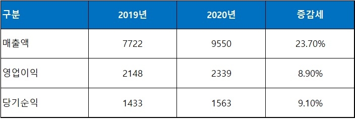 SK머티리얼즈 실적, 기준 : 연결기준, 단위 : 억원. 자료=SK머티리얼즈.